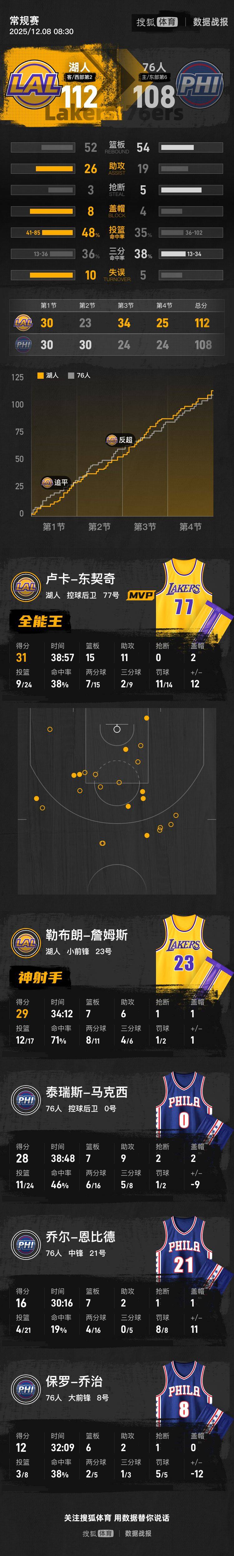 詹姆斯29+7+6末节12分 湖人险胜76人避免连败