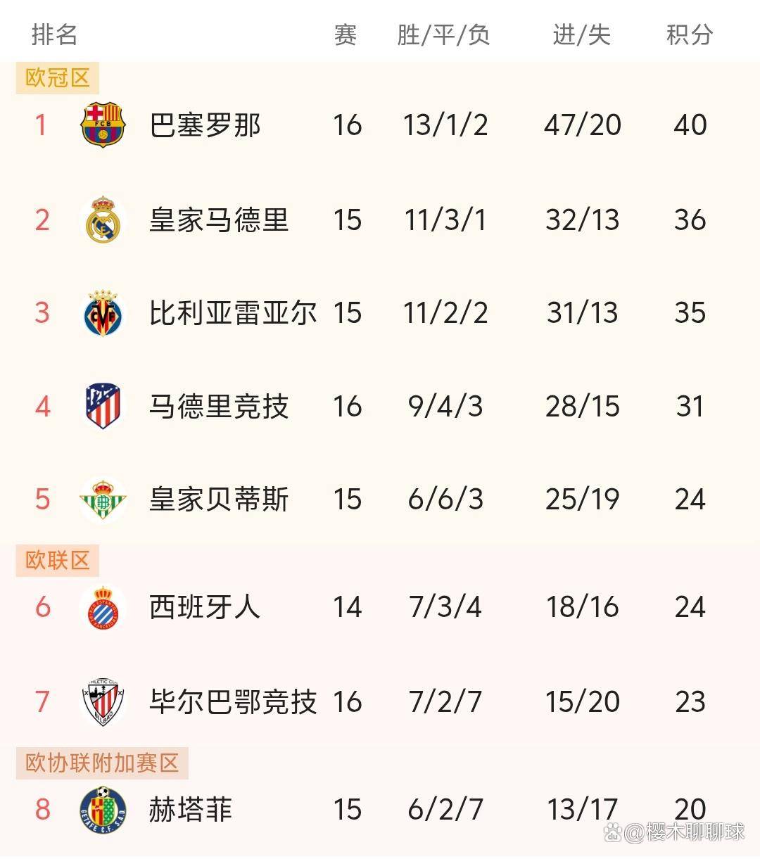 随着巴萨5-3大胜西甲最新积分榜出炉：巴萨排名第一皇马压力大西甲联赛免费高清直播＋实时赛程积分榜＋竞彩预测全覆盖（2025赛季）