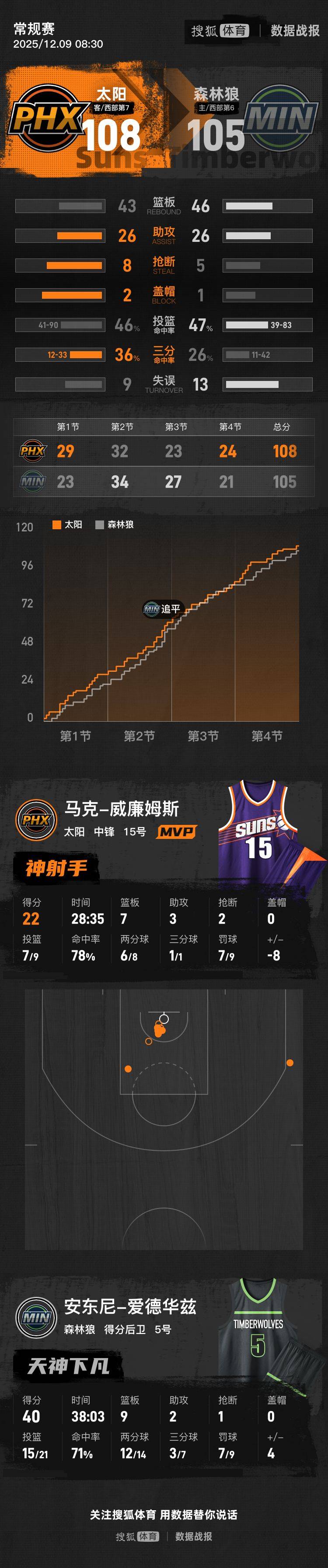 爱德华兹空砍40分狄龙18分 太阳险胜森林狼