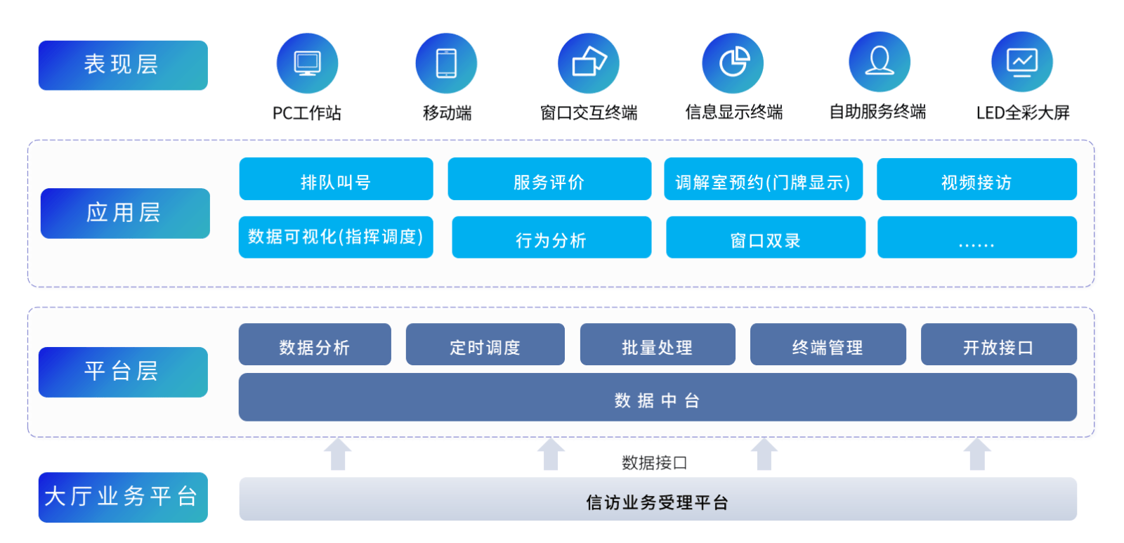 星际互动伶俐信访大厅处置计划修建透后、高效、便民的摩登化信访办事系统