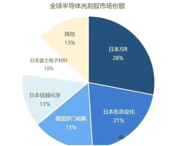 原创 日本否认:没有断供中国的光刻胶,政策未变