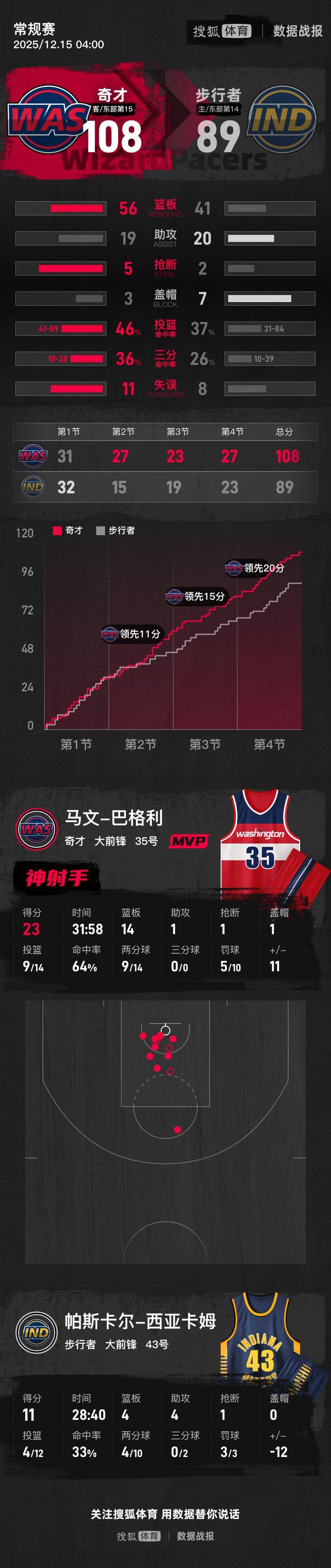 麦科勒姆18+6西亚卡姆11分 奇才胜步行者