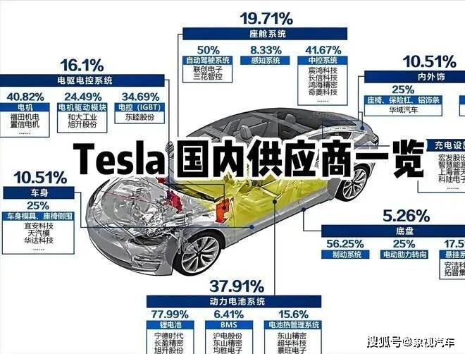 两年内放弃中国零部件？特斯拉根本离不开，也不想离开中国