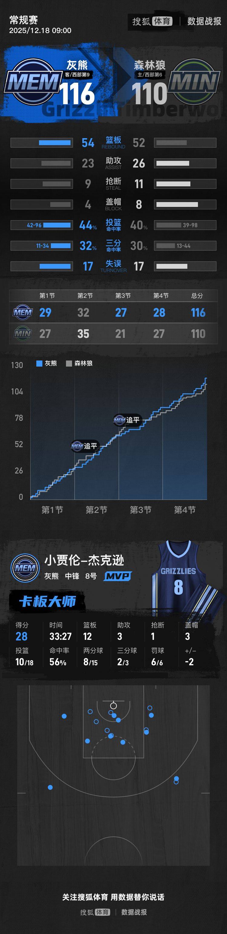 杰克逊28+12戈贝尔16+16 灰熊险胜森林狼