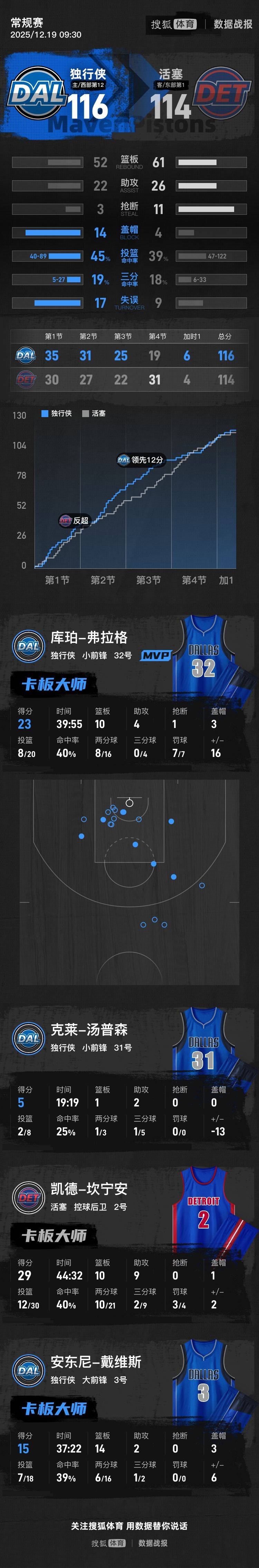 弗拉格23+10坎宁安29+10 独行侠加时险胜活塞