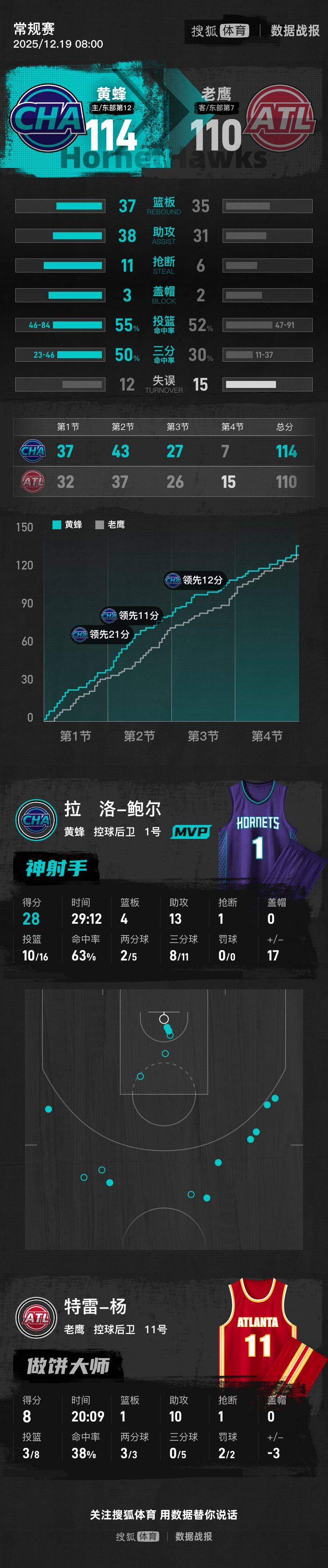 鲍尔28+13约翰逊空砍43分 黄蜂险胜老鹰