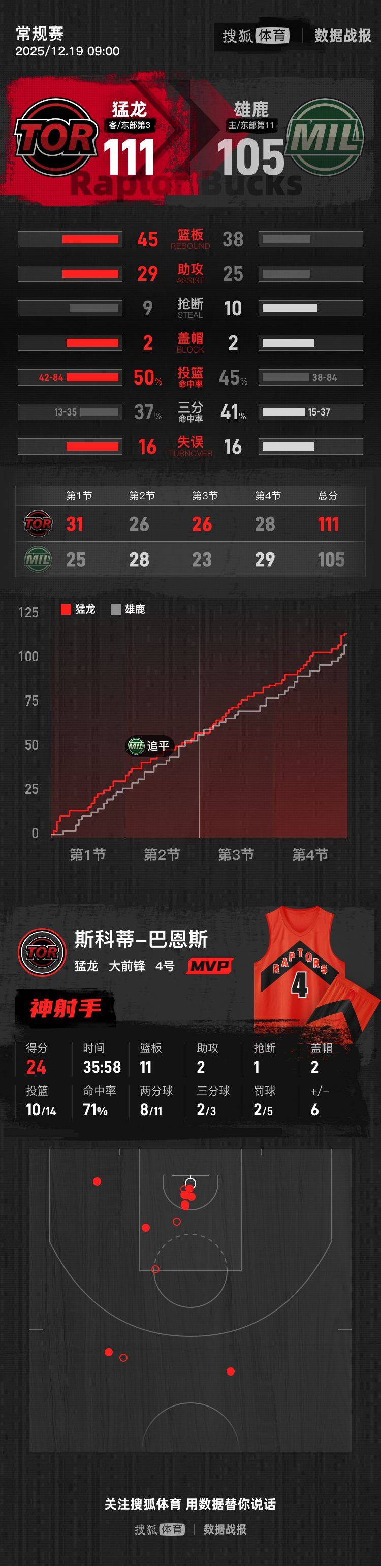 波蒂斯24+12巴恩斯24+11 雄鹿不敌猛龙