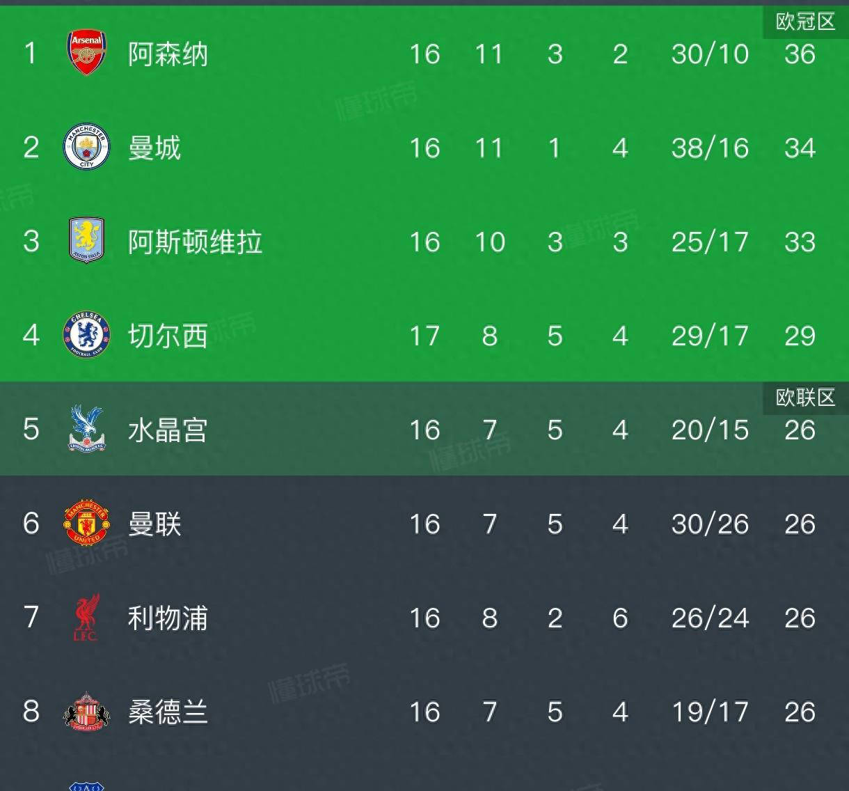 英超最新积分榜解析：切尔西顽强追平纽卡英格兰足球超级联赛前四差距依旧七分