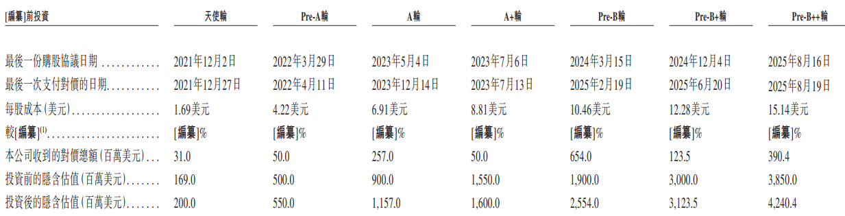 “六小龙”MiniMax招股书拆解：累亏93亿元，估值近300亿高于智谱，现金流还够烧三年