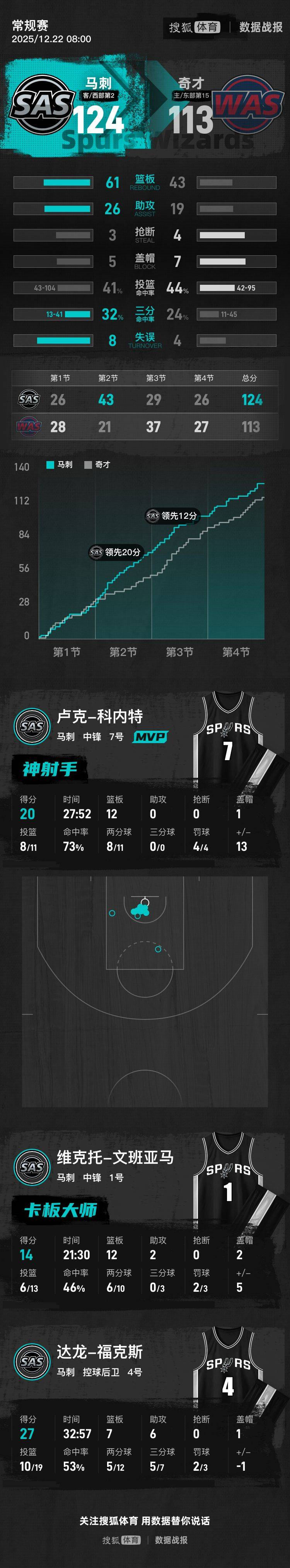 文班亚马14+12福克斯27分 马刺击败奇才三连胜