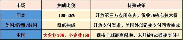 苹果又区别对待！日本降税10%，中国还按30%抽成