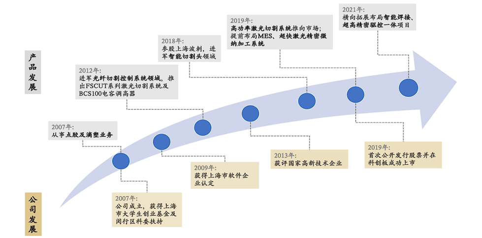 原创             啃莴笋的上海交大“五人组”，已成造富神话