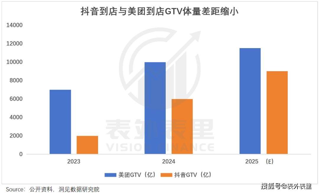 原创 抖音变阵,美团受伤?