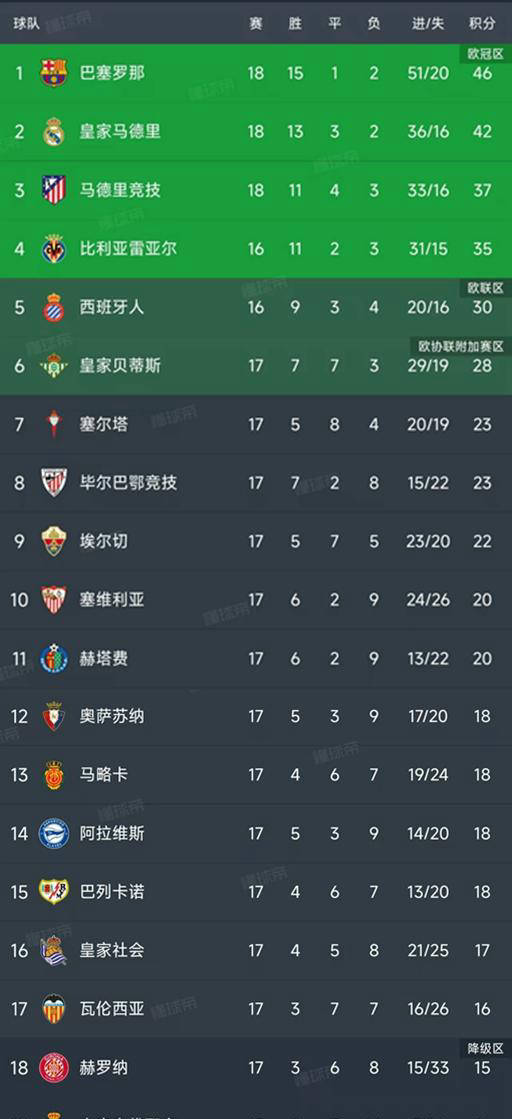 西甲联赛免费高清直播＋实时赛程积分榜＋竞彩预测全覆盖（2025赛季）西甲第17轮战罢九场激烈对决精彩纷呈积分榜形势更新揭晓！