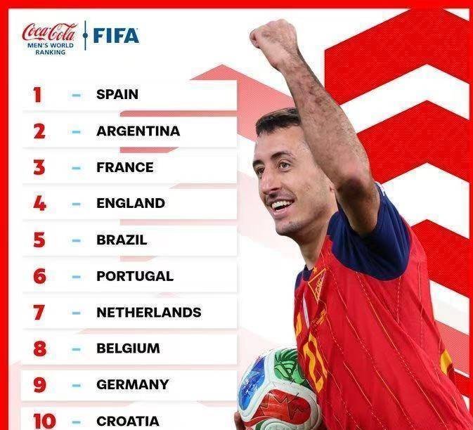 足球直播-NBA直播_英超_世界杯体育【超清在线观看】FIFA年终排名出炉！西班牙蝉联榜首国足排名跌至近十年冰点