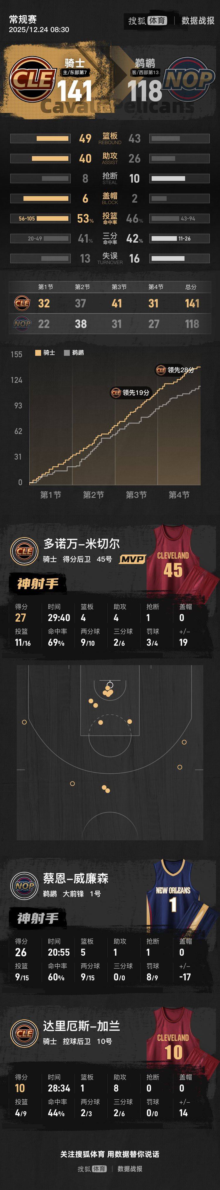 锡安26分米切尔27分加兰10+7 鹈鹕不敌骑士