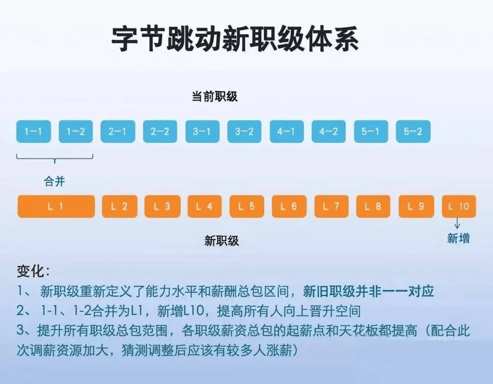 大厂“抢人”战，从涨薪开始