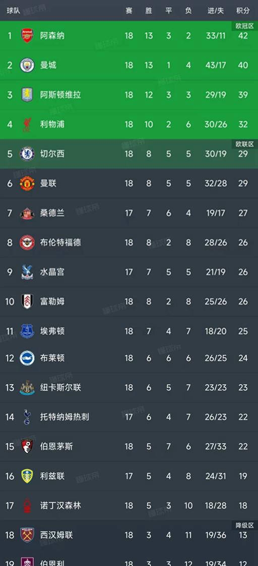 英超联赛免费高清直播+实时赛程+积分预测（2025赛季全覆盖）英超第18轮战罢八场比赛结束后最新积分榜详解！