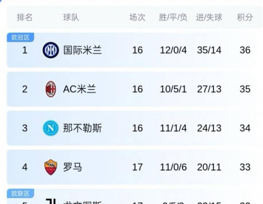 米兰体育- 米兰体育官方网站 世界杯官方指定投注平台一日意甲动态盘点：皇马老将自荐加盟国米年末稳居榜首