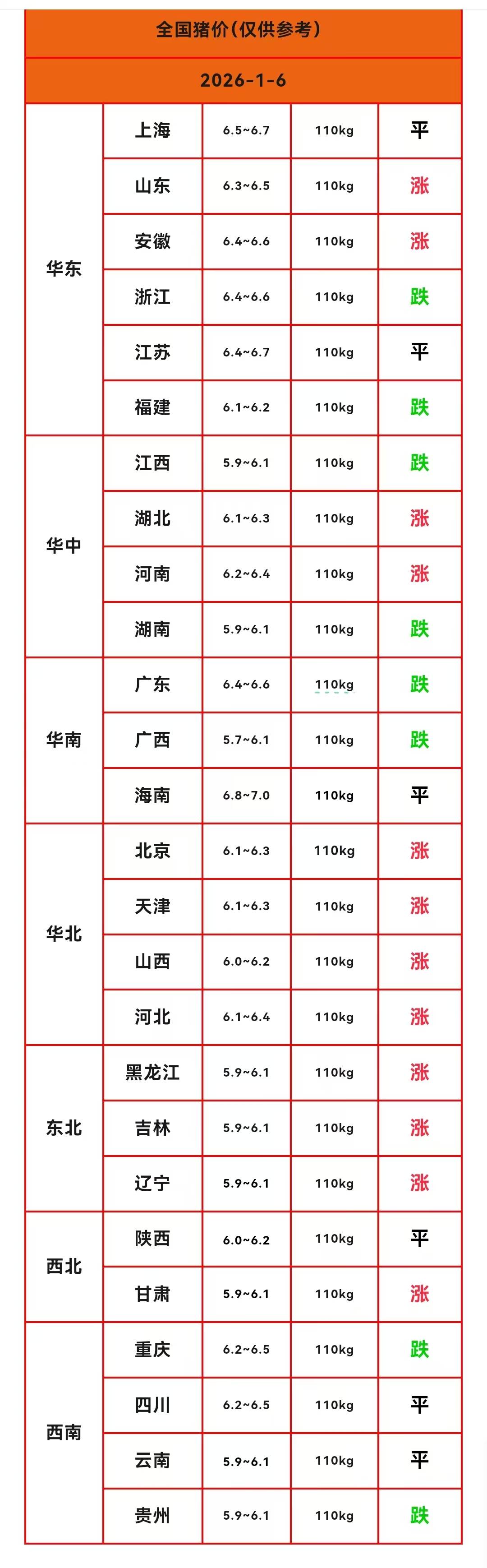 kaiyun电子1 月 6 日猪价：这 3 省稳如泰山其他要