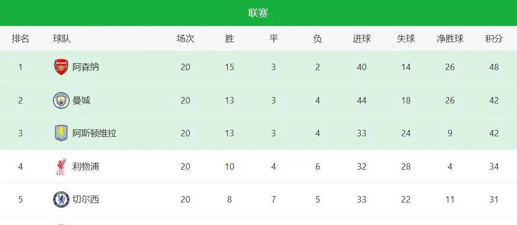 英超联赛免费高清直播+实时赛程+积分预测（2025赛季全覆盖）英超新版Big6初现端倪：谁被踢出了前六？