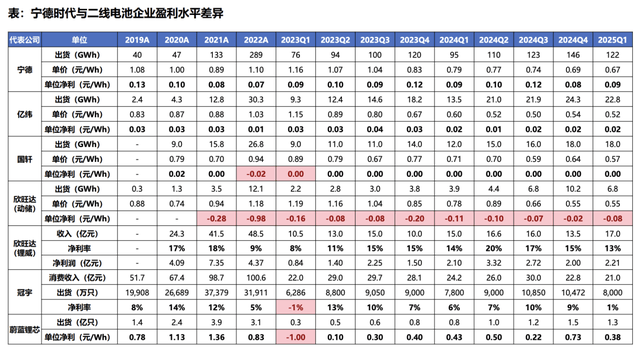 二线电池厂，活在巨头阴影下