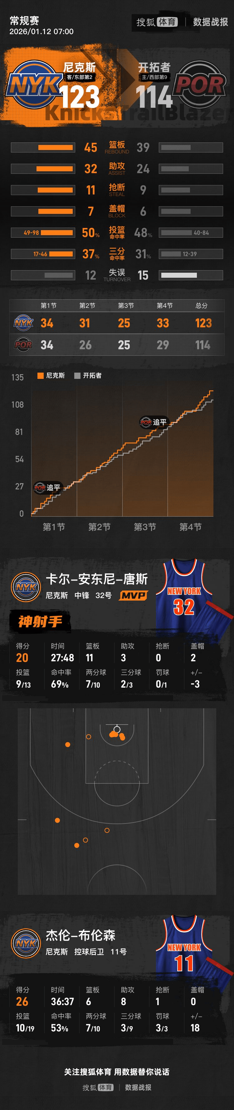 阿夫迪亚25分唐斯20+11 开拓者不敌尼克斯