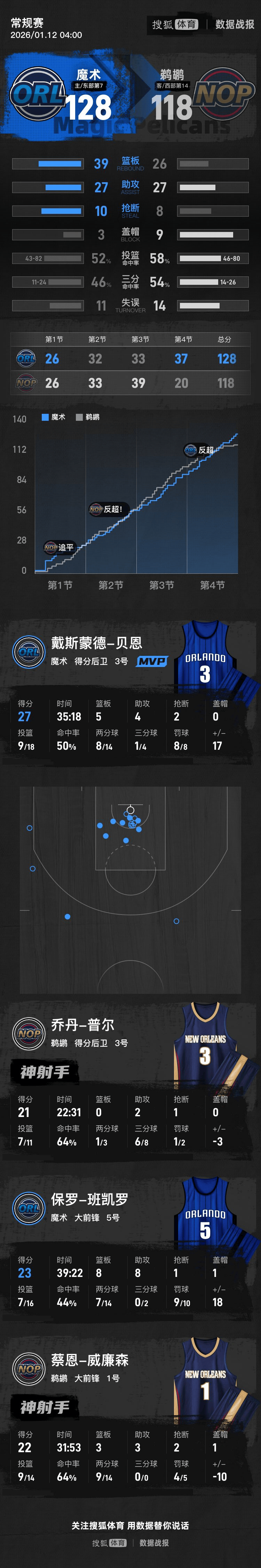 班凯罗23+8+8锡安22分 魔术逆转鹈鹕