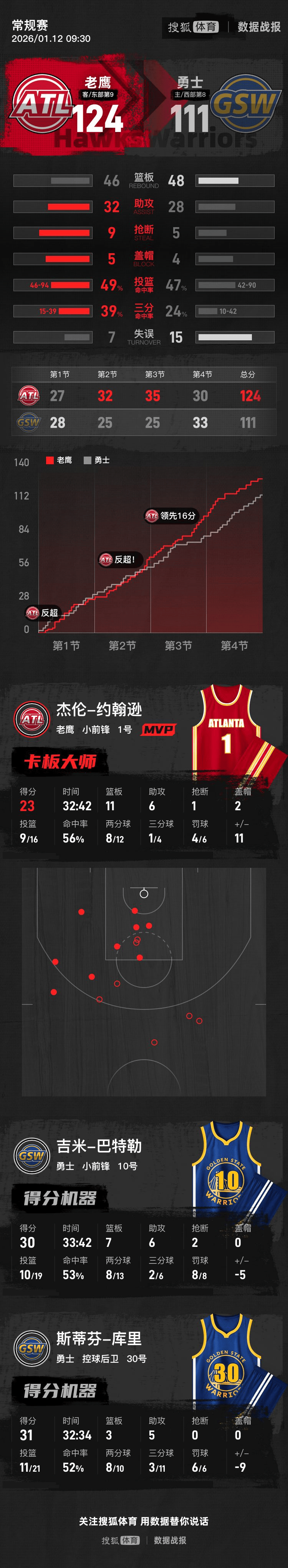 库里空砍31分约翰逊23+11 老鹰击败勇士3连胜