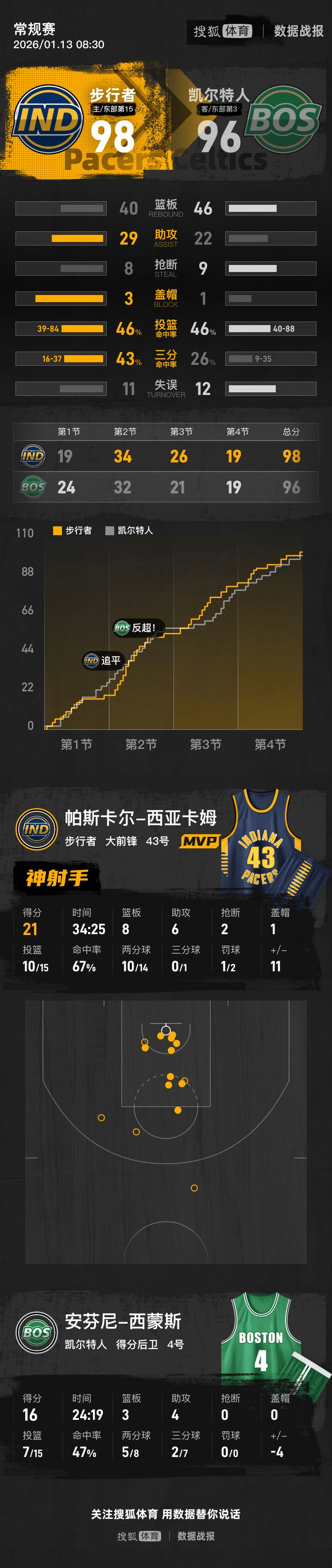 西亚卡姆准绝杀普理查德23+8 步行者击败绿军3连胜