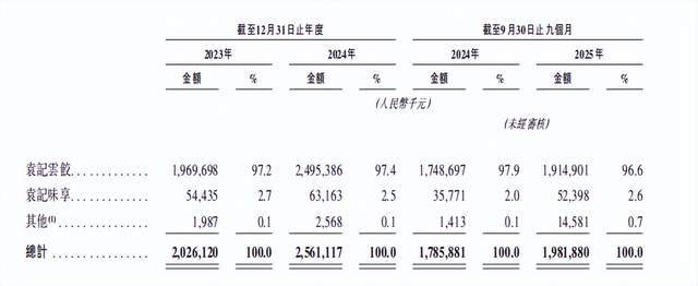 饺子界“蜜雪冰城”，要上市了