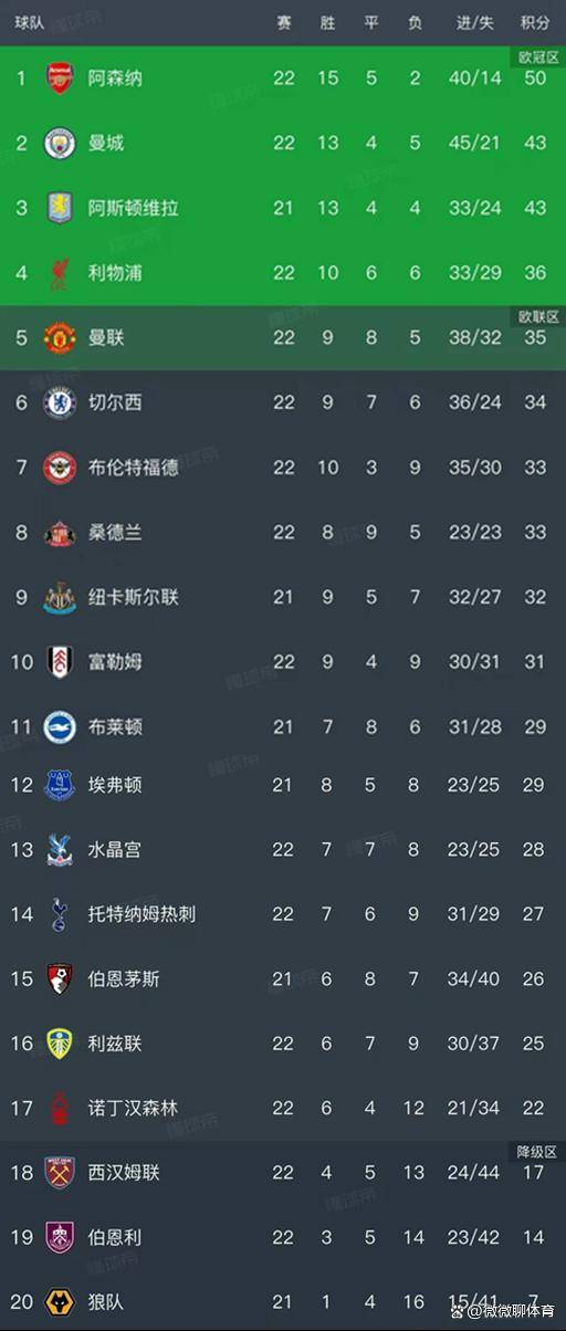 英超第22轮结束了7场比赛最新积分榜如下！英格兰足球超级联赛