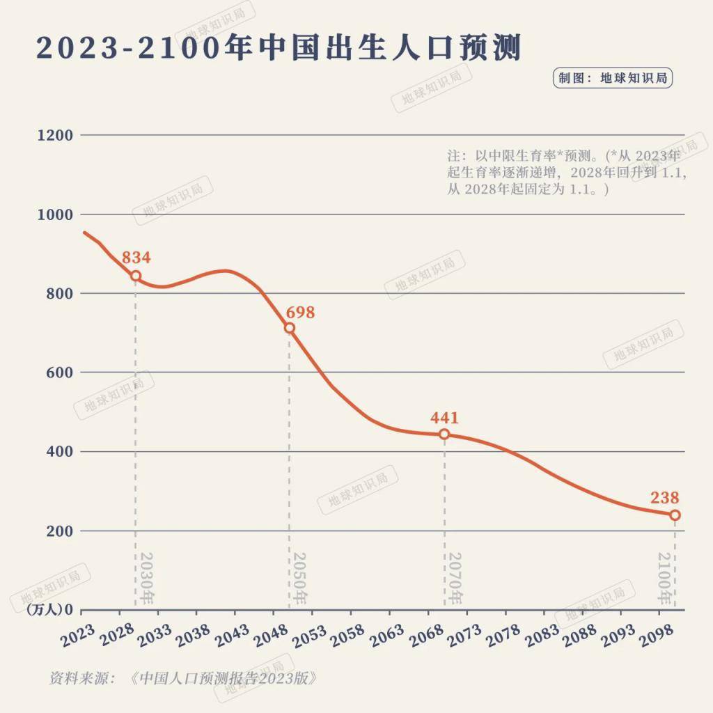 正式跌破7，中国人口会跌到什么程度？