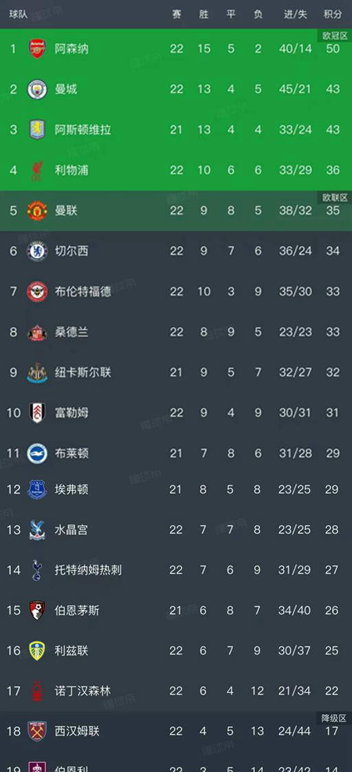 英超第22轮战罢：英超联赛免费高清直播+实时赛程+积分预测（2025赛季全覆盖）7场比赛总结及最新积分榜解析