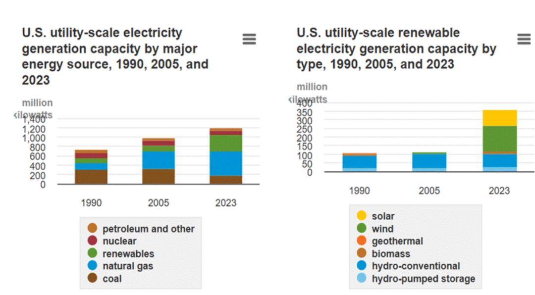 太空算力还太远,硅谷资本涌向天然气