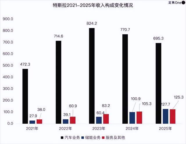 原创             净利腰斩、市值万亿，特斯拉在涨什么？