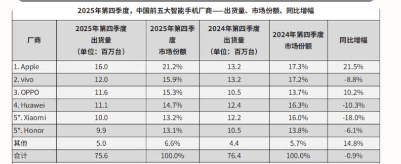 苹果在华收入猛增38%：iPhone 17销量创下历史新高，华为下滑10%