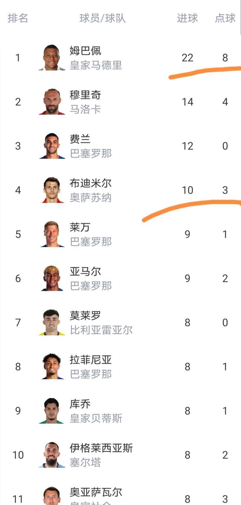 随着皇马2-1横扫贝西班牙足球甲级联赛蒂斯2-1皇家社会1绝平西甲积分榜诞生