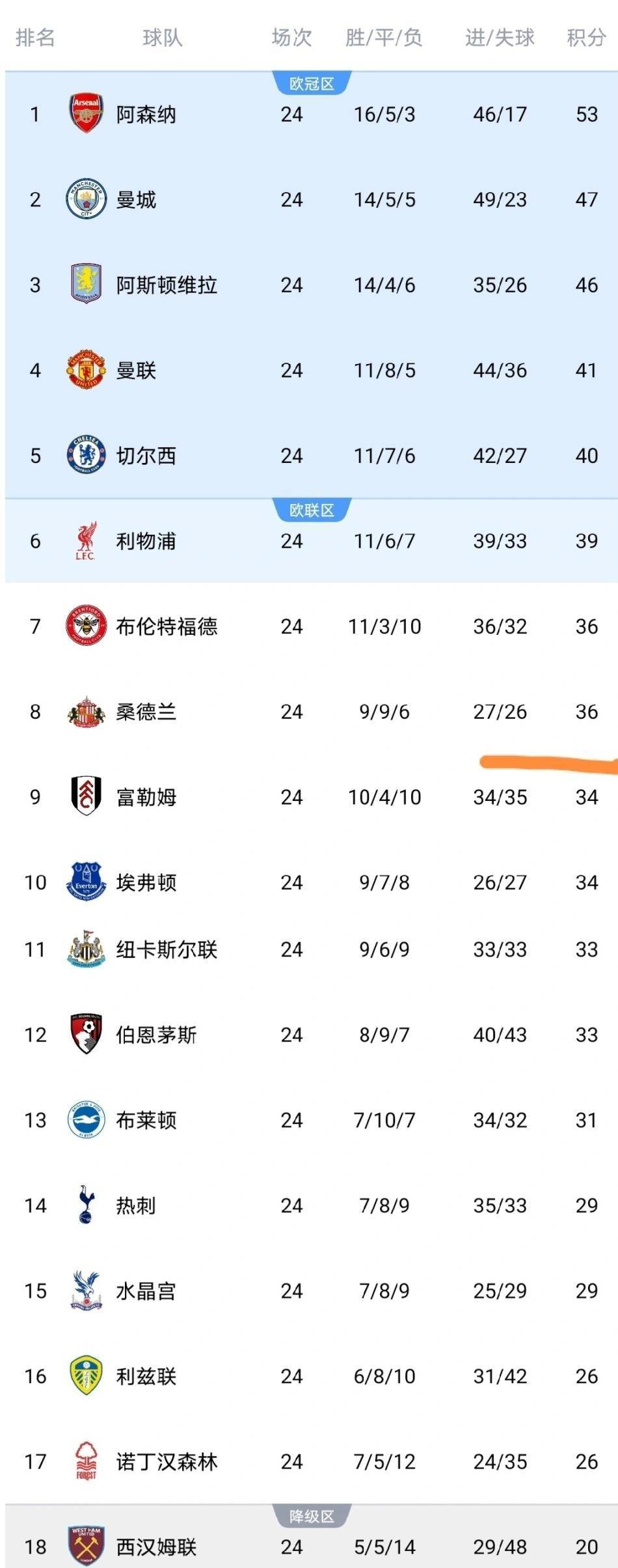 英超积分榜：桑德兰3-0横扫飙升4名争4战火升级曼联握主动权英格兰足球超级联赛