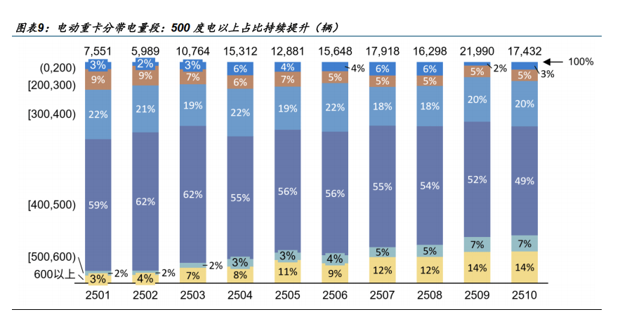 重卡行业2026年投资策略：内需有韧性出海有空间(图1)