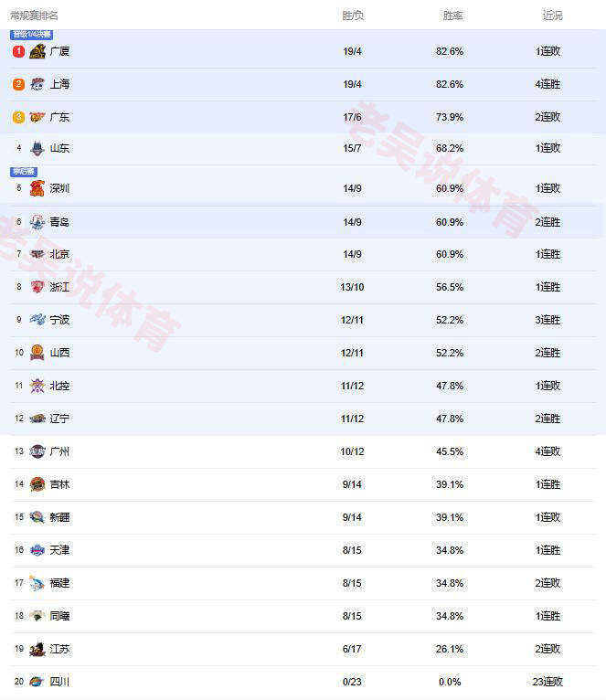 CBA盘口与数据深度__今日CBA盘口分析·大小分策略·球队档案第一阶段最终排名！2队争第1大幅度领先山东第4辽篮新疆出乎意外
