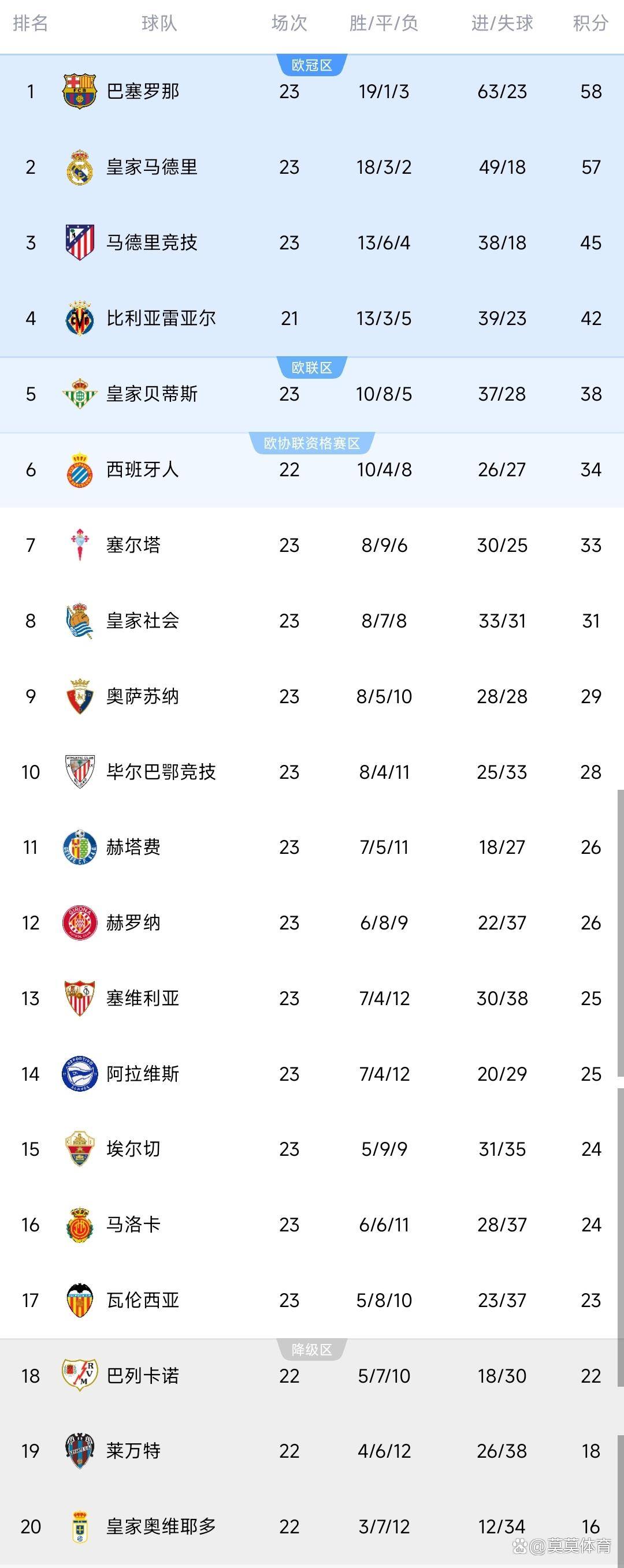 西班牙足球甲级联赛随着马竞0-1翻车皇马2-0紧追巴萨西甲积分榜已出炉