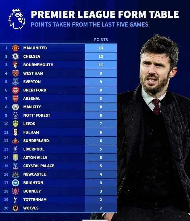 英格兰足球超级联赛英超最新动态：曼联称霸积分榜阿森纳夺冠前景极为乐观