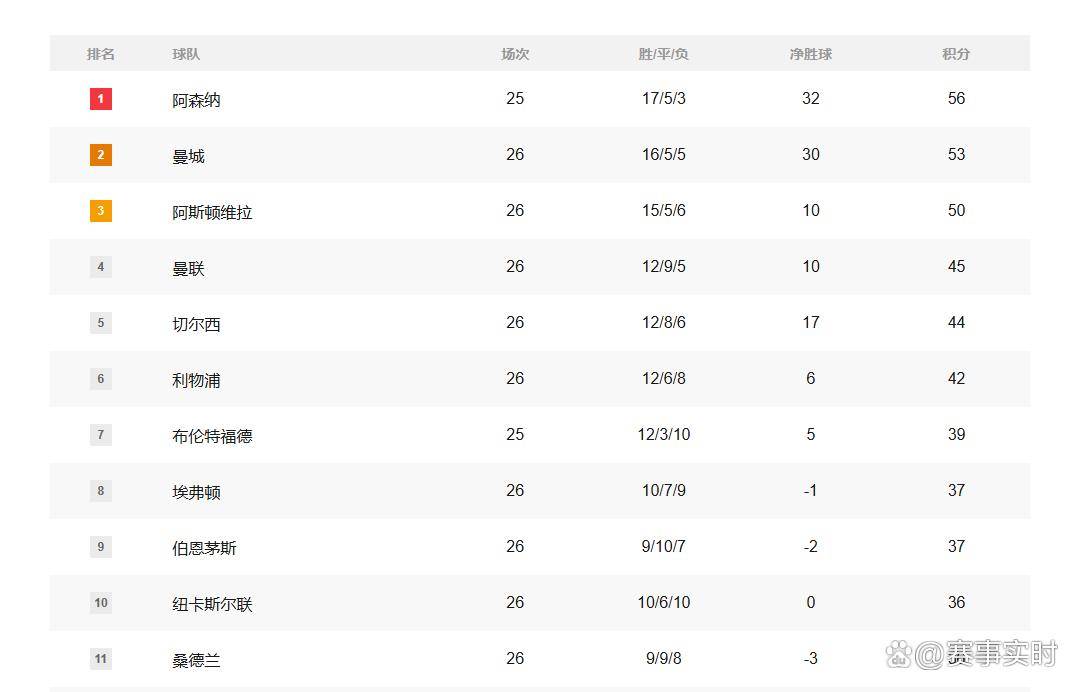英超联赛免费高清直播+实时赛程+积分预测（2025赛季全覆盖）英超积分榜更新！上3家曼城差枪手3分下3家红军差曼联3分