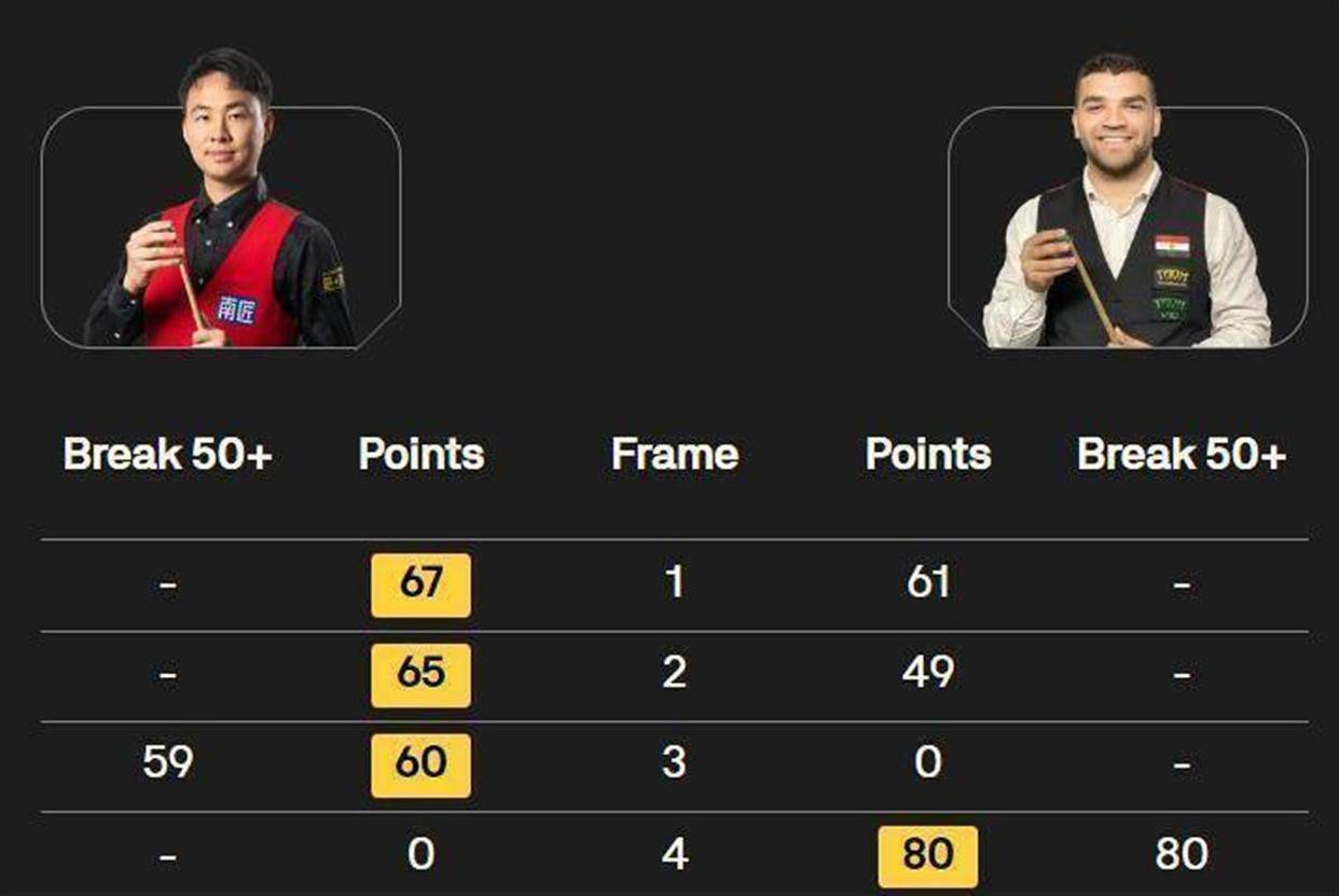 刚结束！斯诺克资格赛中国4胜1负常冰玉5