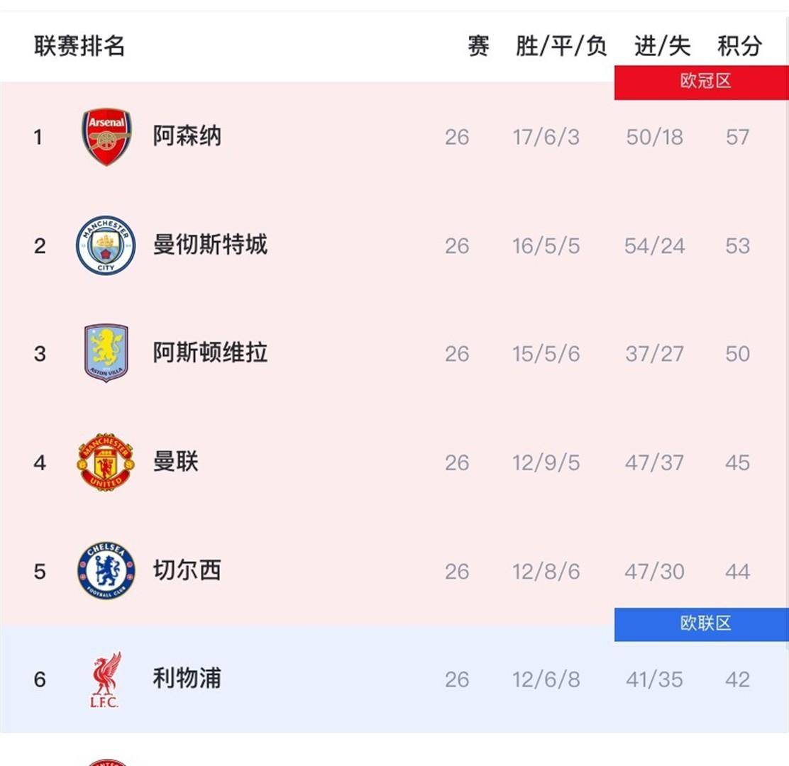 英超争冠悬念即将终结？一队赛程凶险对手强势最后12轮或见证冠英格兰足球超级联赛军易主