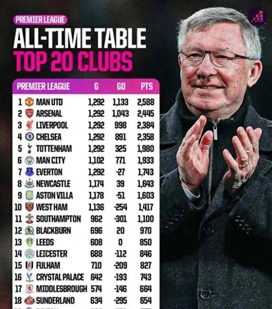 英格兰足球超级联赛炸了！英超历史总积分榜TOP20官宣曼联登顶无悬念曼城竟被热刺压一头豪门格局已经颠覆认知