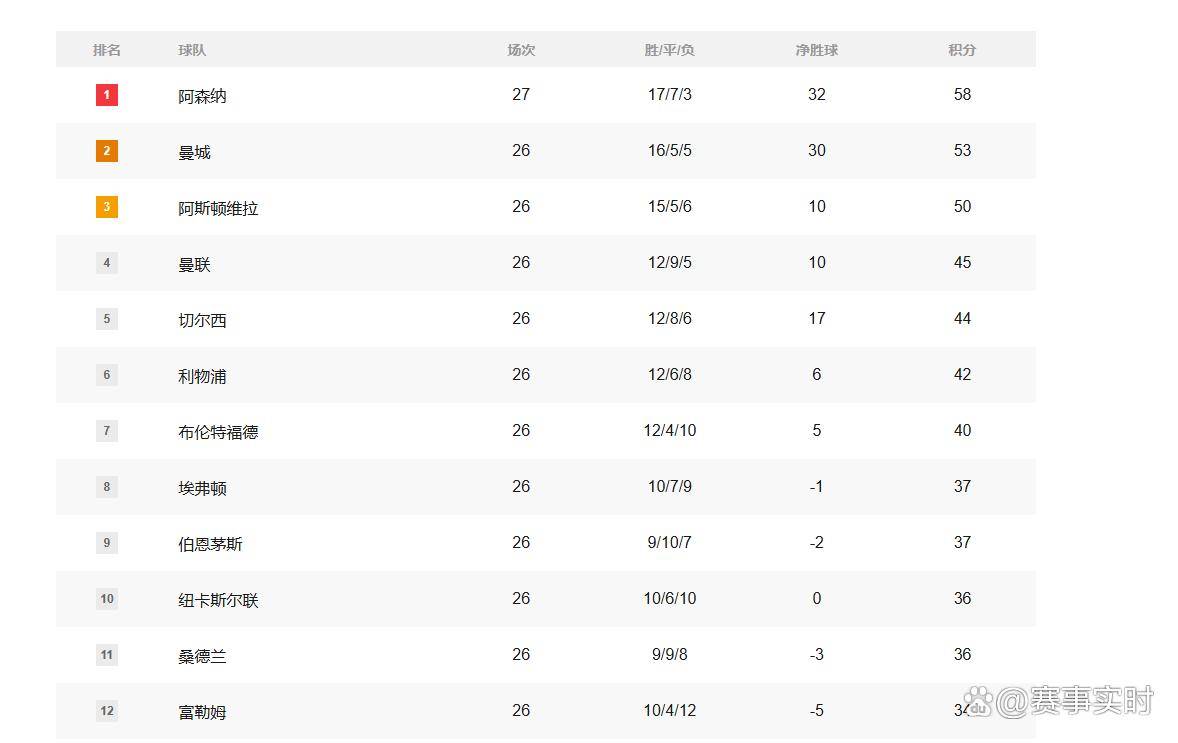 随着阿森纳2-2绝平倒数第一英超最新积分榜出炉争冠悬了？英超联赛免费高清直播+实时赛程+积分预测（2025赛季全覆盖）