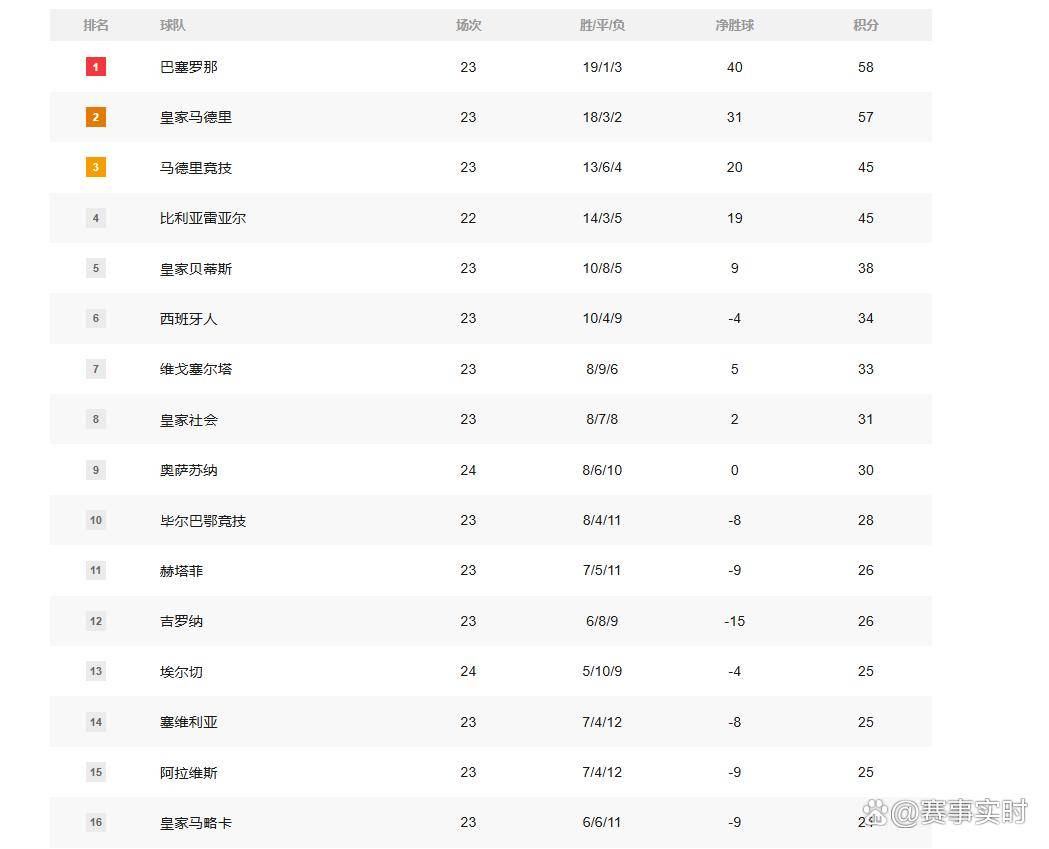 西甲联赛免费高清直播＋实时赛程积分榜＋竞