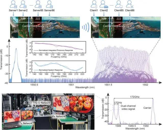 刷新三项世界纪录!北大团队6G核心技术突破